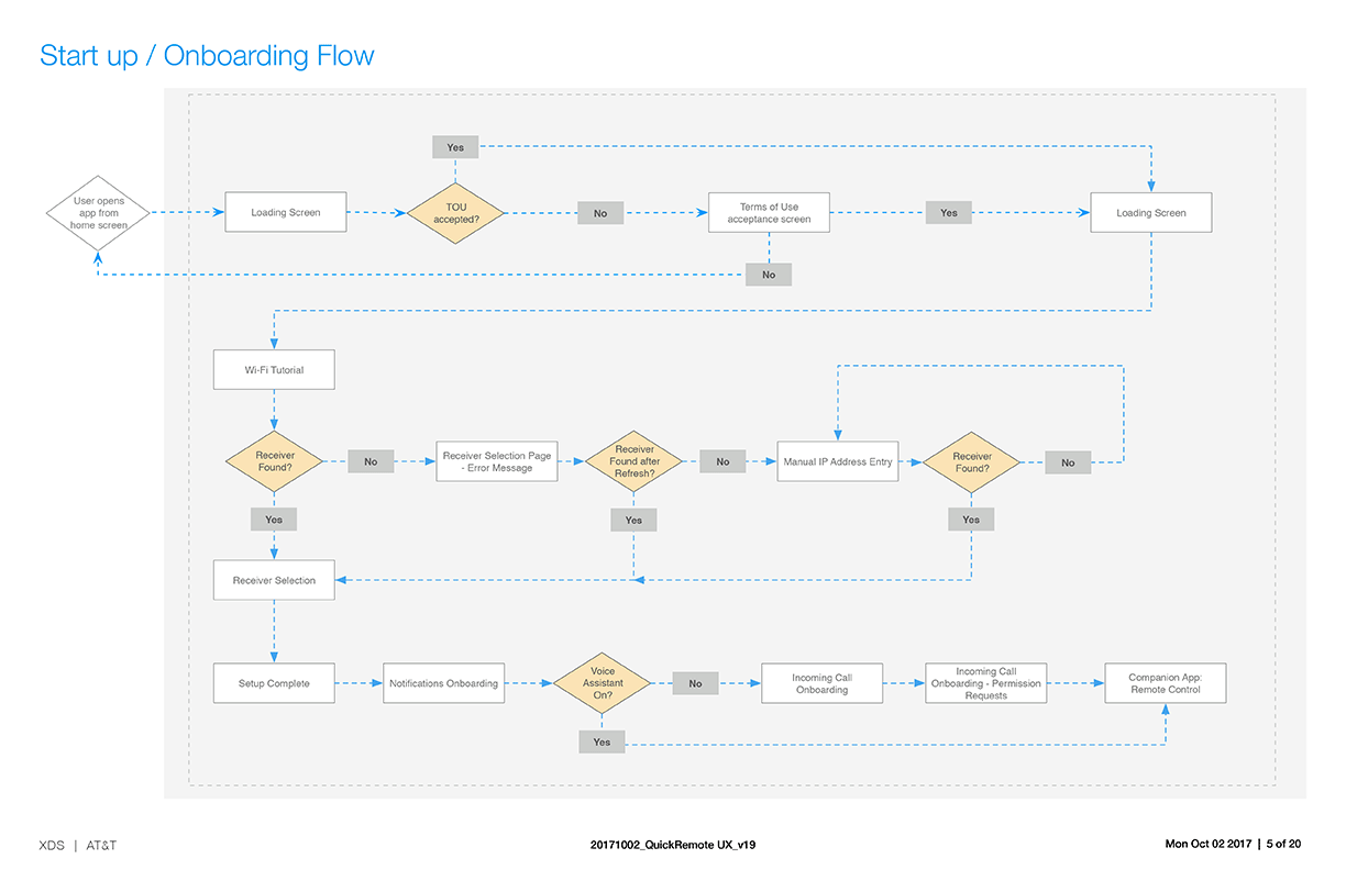 UX documentation for DIRECTV Remote App showing user flow for onboarding in the app. The diagram shows the steps for opening the app, loading the app, accepting terms and conditions, viewing a Wi-Fi connection tutorial, error states, selecting a DIRECTV receiver, and checking for Voice Assistant before entering the main app screen.