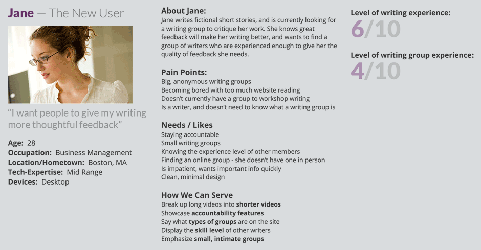 Details for the new user persona, showing how we can best serve her by breaking up long videos into shorter videos, showcasing accountability features, saying what types of groups are on the site, displaying the skill level of other writers, and emphasizing small, intimate groups.