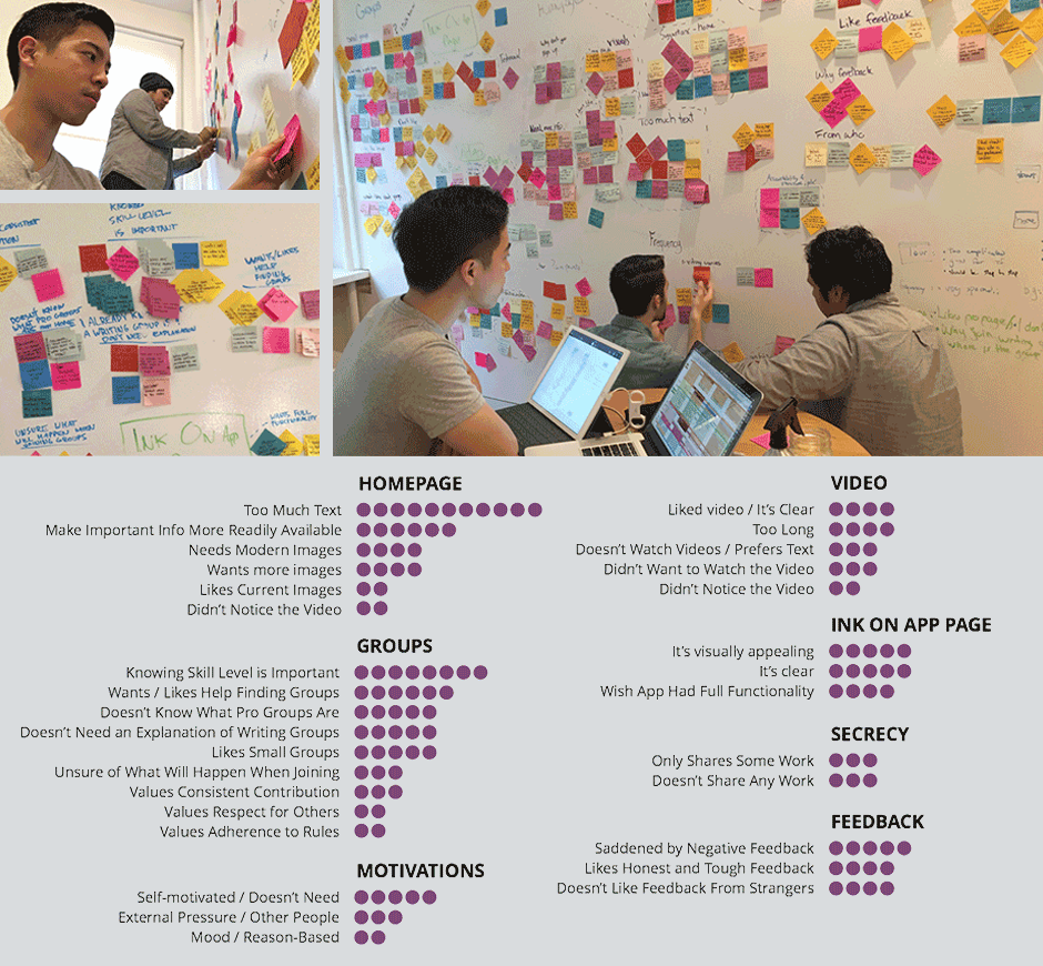 Our team next to a large wall filled with Post-It notes grouped together into categories for affinity mapping, and a digital version of the affinity map showing how the majority felt the home page was overwhelming, important information wasn't readily available, and knowing the skill level of community members was essential.