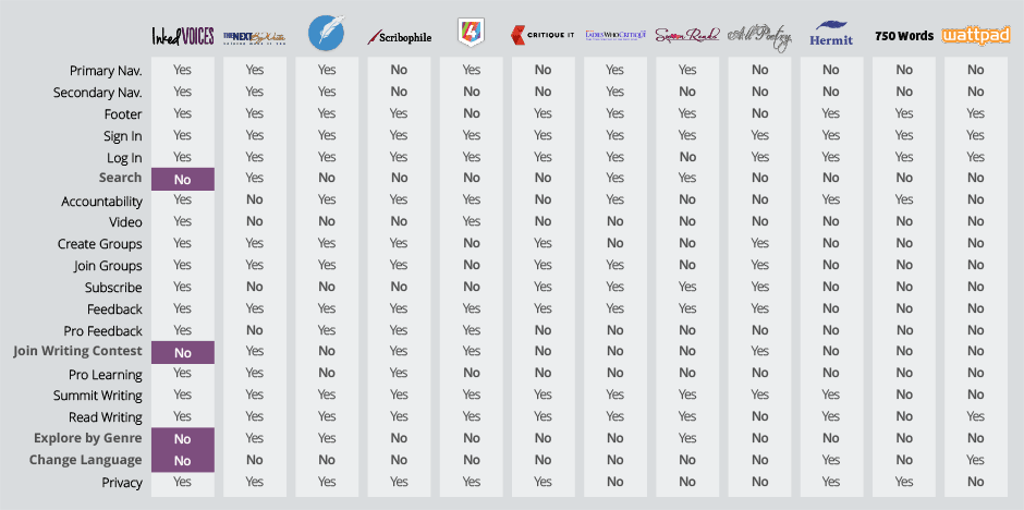 Feature analysis chart listing features in Inked Voices and 11 of its competitors showing how Inked Voices had most of the top features in the field.