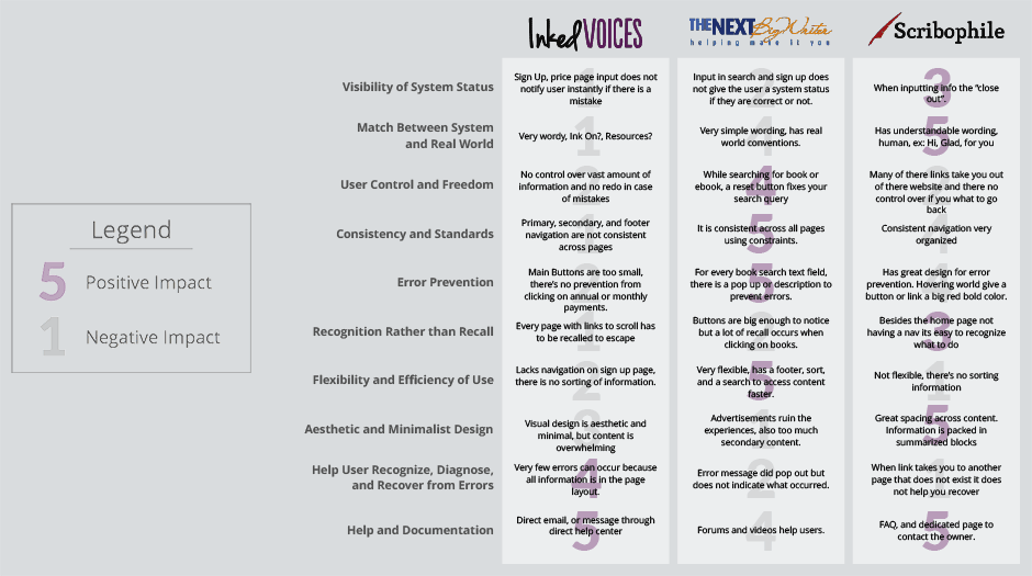 Heuristic Evaluation chart showing that the Inked Voices website had a lot of user experience issues when compared with its 2 main competitors: The Next Big Writer and Scribophile. 8 of the 10 heuristics demonstrated a negative impact.