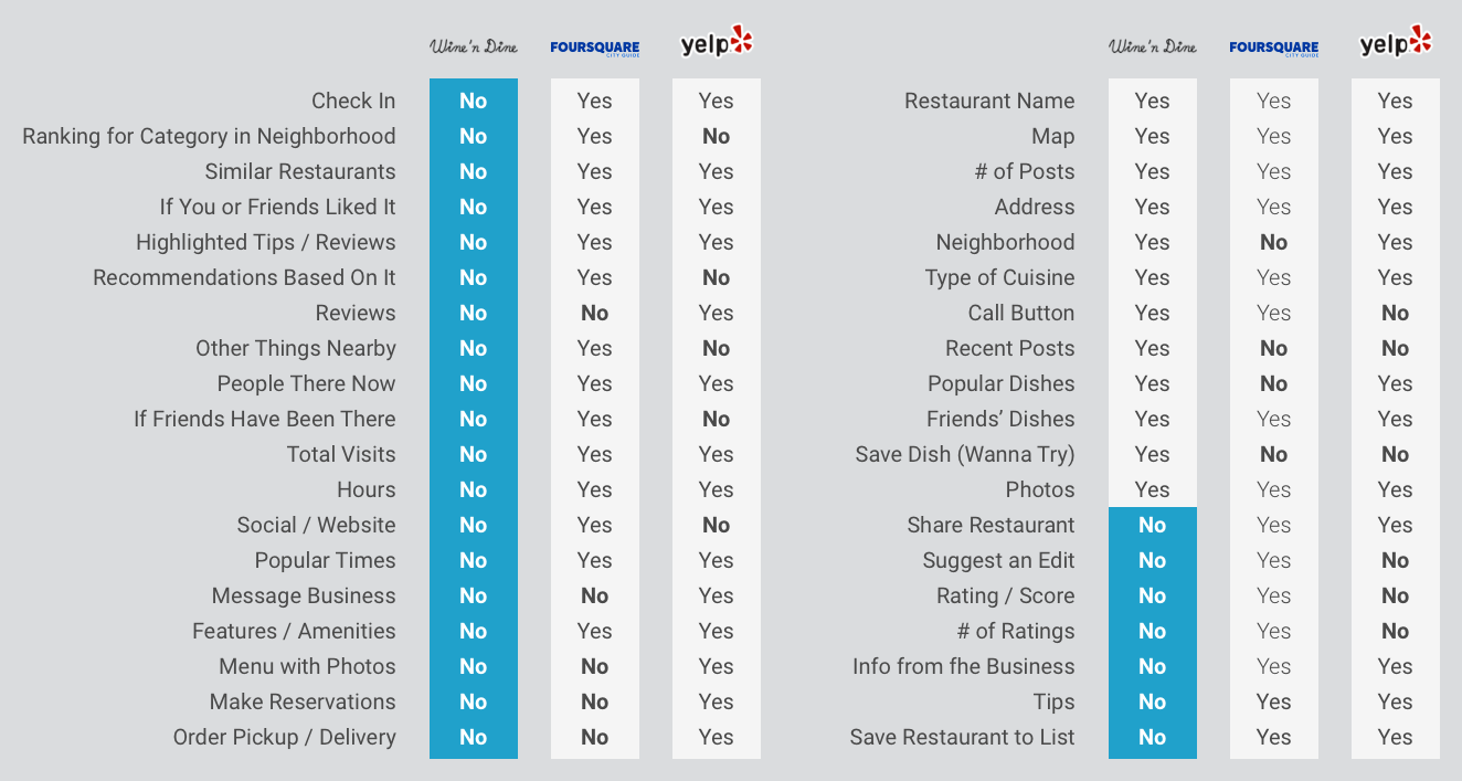Feature analysis chart listing all of the features of competitors' restaurant pages and showing how Wine 'n Dine's restaurant pages were missing most of them.