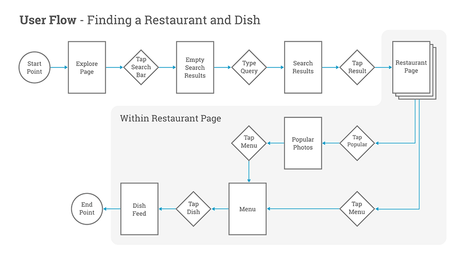 The redesigned user flow allows users to visit restaurant pages from search results, and then see the restaurant's menu, popular photos, a feed of dishes, and more.